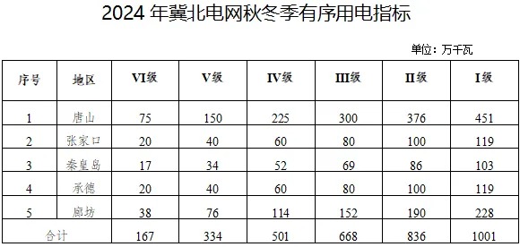 积极推动用户侧储能！河北发改委印发《河北省2024年秋冬季电力负荷管理工作方案》