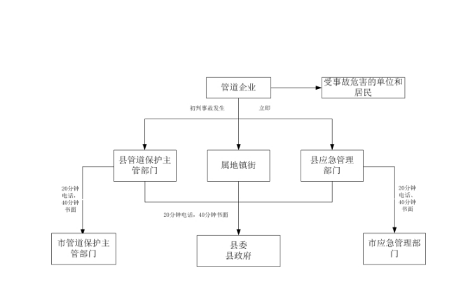 《忠县石油天然气长输管道事故应急预案》政策问答