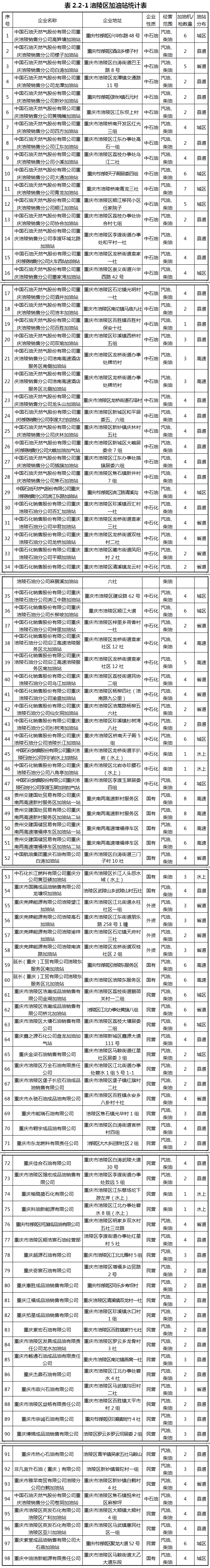 重庆市涪陵区：预测到2030年，全区货运车辆中LNG加注车辆占比约为46%