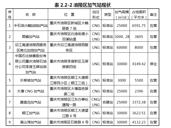 重庆市涪陵区：预测到2030年，全区货运车辆中LNG加注车辆占比约为46%