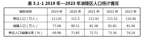 重庆市涪陵区：预测到2030年，全区货运车辆中LNG加注车辆占比约为46%