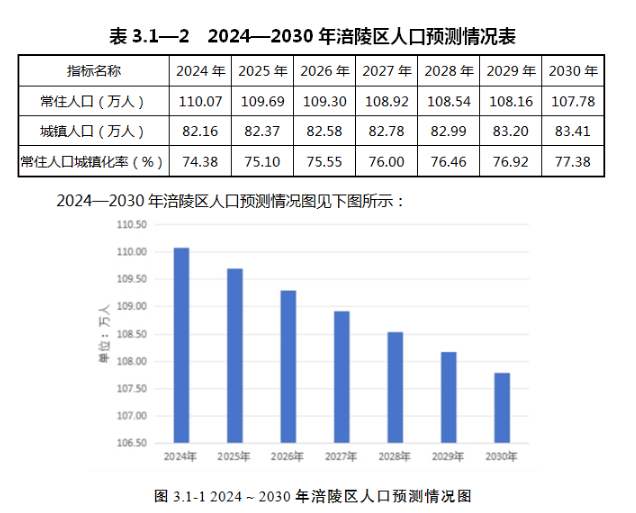 重庆市涪陵区：预测到2030年，全区货运车辆中LNG加注车辆占比约为46%