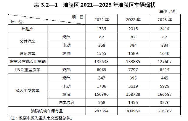 重庆市涪陵区：预测到2030年，全区货运车辆中LNG加注车辆占比约为46%