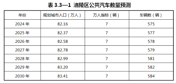 重庆市涪陵区：预测到2030年，全区货运车辆中LNG加注车辆占比约为46%