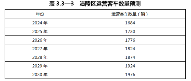 重庆市涪陵区：预测到2030年，全区货运车辆中LNG加注车辆占比约为46%