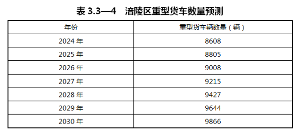 重庆市涪陵区：预测到2030年，全区货运车辆中LNG加注车辆占比约为46%