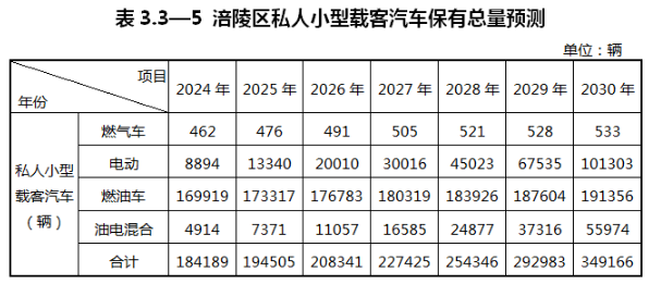 重庆市涪陵区：预测到2030年，全区货运车辆中LNG加注车辆占比约为46%