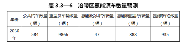 重庆市涪陵区：预测到2030年，全区货运车辆中LNG加注车辆占比约为46%