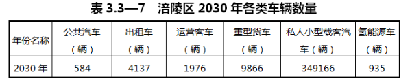 重庆市涪陵区：预测到2030年，全区货运车辆中LNG加注车辆占比约为46%