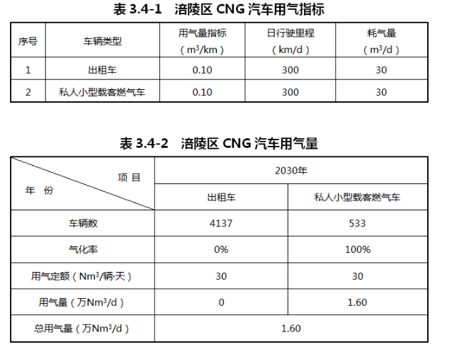 重庆市涪陵区：预测到2030年，全区货运车辆中LNG加注车辆占比约为46%