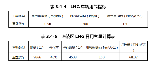 重庆市涪陵区：预测到2030年，全区货运车辆中LNG加注车辆占比约为46%