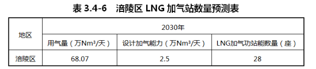 重庆市涪陵区：预测到2030年，全区货运车辆中LNG加注车辆占比约为46%