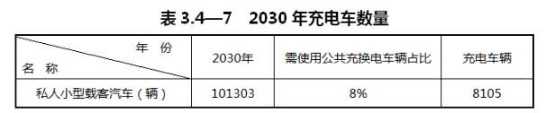 重庆市涪陵区：预测到2030年，全区货运车辆中LNG加注车辆占比约为46%