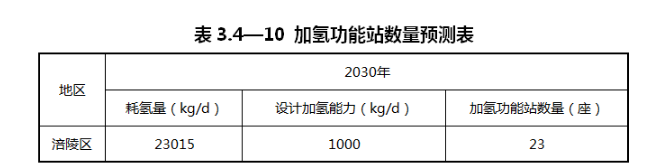 重庆市涪陵区：预测到2030年，全区货运车辆中LNG加注车辆占比约为46%