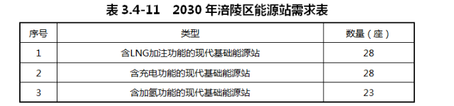 重庆市涪陵区：预测到2030年，全区货运车辆中LNG加注车辆占比约为46%