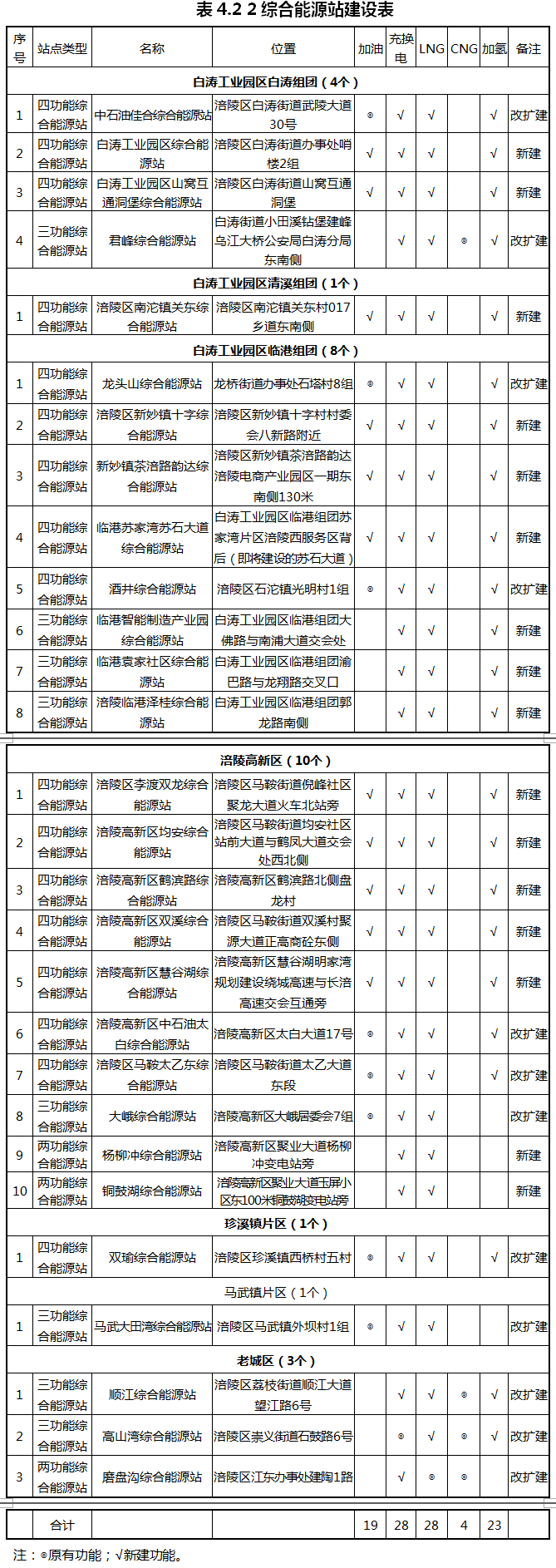 重庆市涪陵区：预测到2030年，全区货运车辆中LNG加注车辆占比约为46%