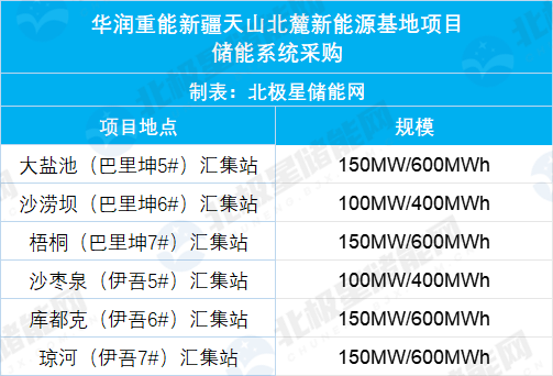 1GW/4GWh、≥280Ah！华电新疆跟网型储能系统集采！