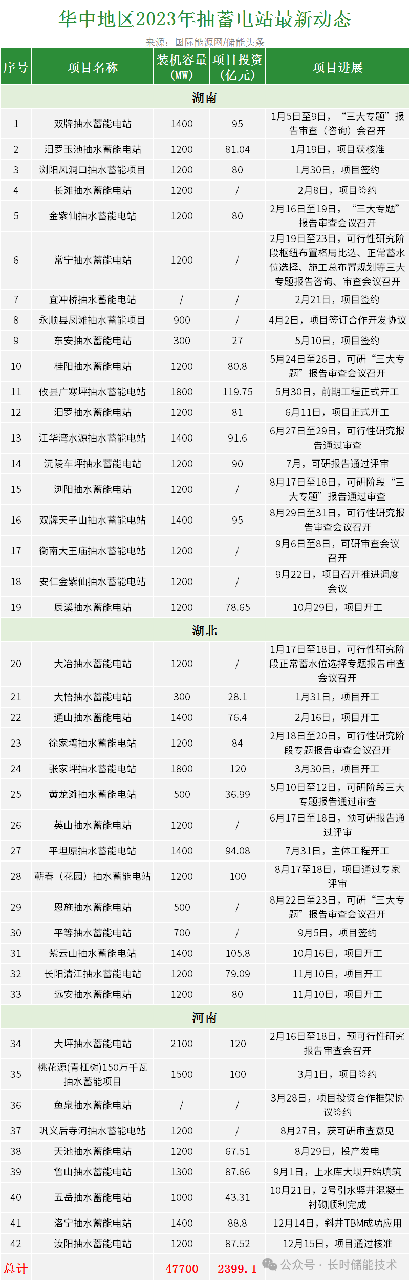 全国抽水蓄能项目盘点：万亿投资，全面布局，未来如何发展？