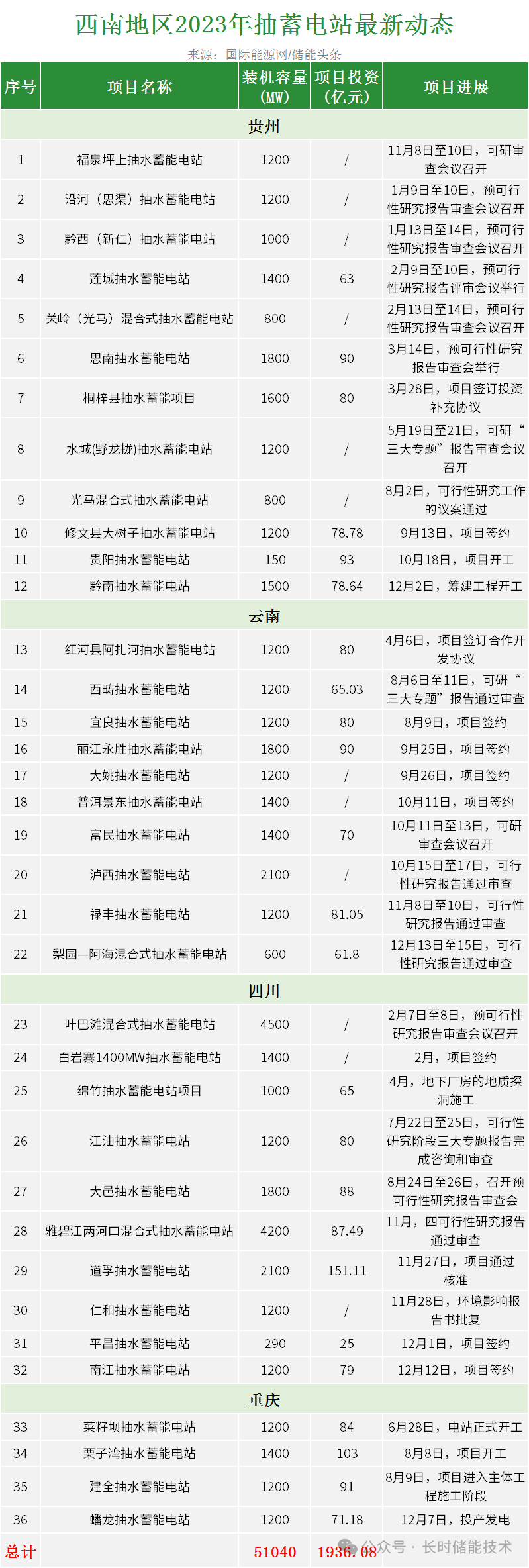 全国抽水蓄能项目盘点：万亿投资，全面布局，未来如何发展？