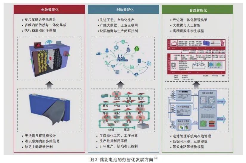 新型储能技术进展与挑战 III：储能集成技术、安全技术和系统规划调度