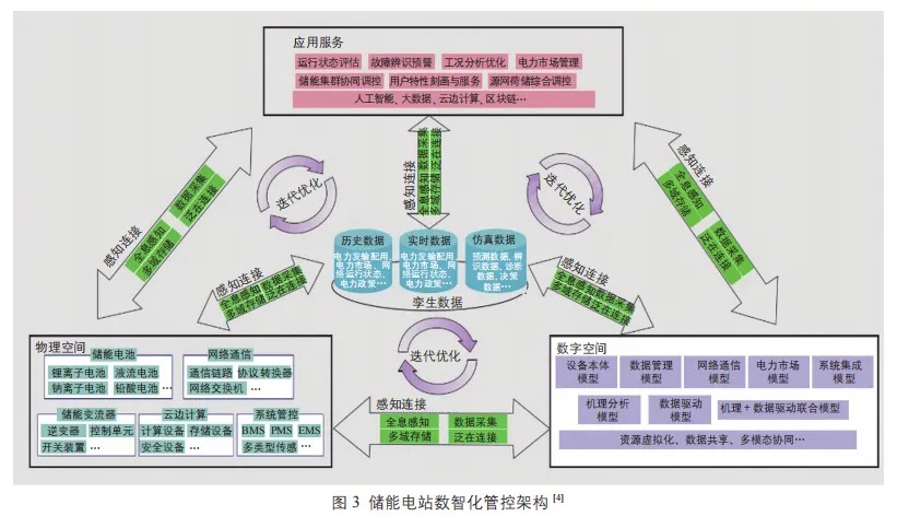 新型储能技术进展与挑战 III：储能集成技术、安全技术和系统规划调度