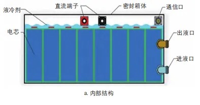 新型储能技术进展与挑战 III：储能集成技术、安全技术和系统规划调度