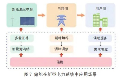 新型储能技术进展与挑战 III：储能集成技术、安全技术和系统规划调度