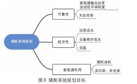 新型储能技术进展与挑战 III：储能集成技术、安全技术和系统规划调度