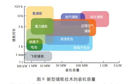 新型储能技术进展与挑战 III：储能集成技术、安全技术和系统规划调度