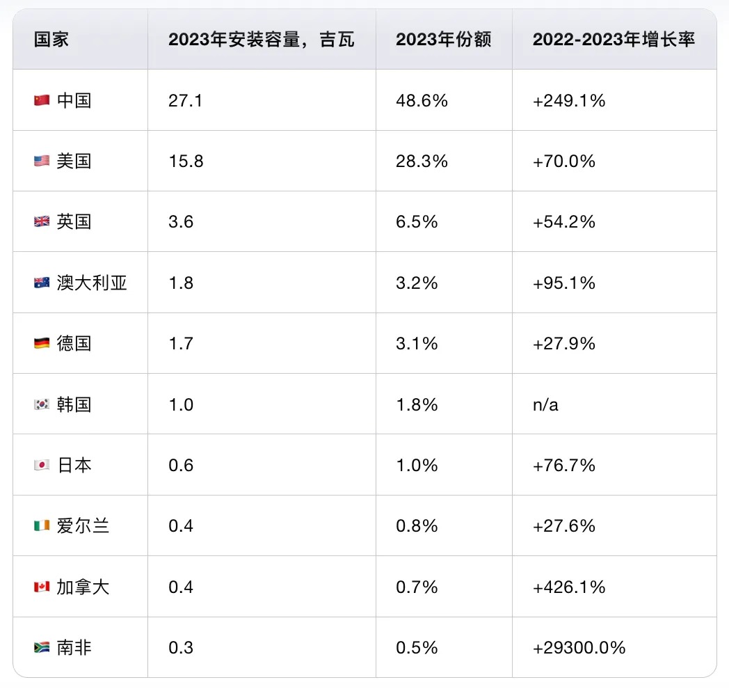 各国电网储能电池装机容量知多少？