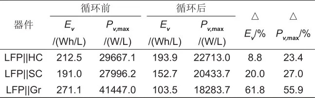 不同负极材料对LiFePO4高功率储能器件循环性能的影响