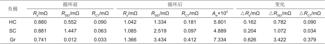 不同负极材料对LiFePO4高功率储能器件循环性能的影响