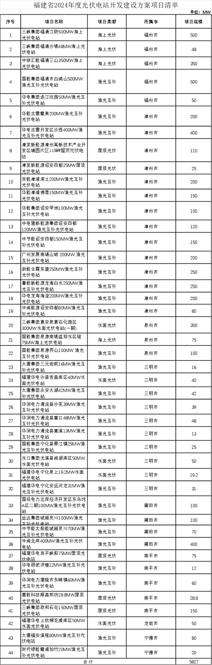 配置储能874.1MW/1748.1MWh​！福建5.8GW光伏开发建设方案印发