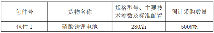 280Ah&314Ah！中国电建装备1GWh储能电池集采