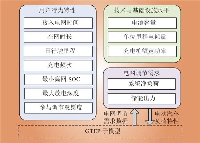 中国电动汽车发展及车网互动对新型储能配置的影响