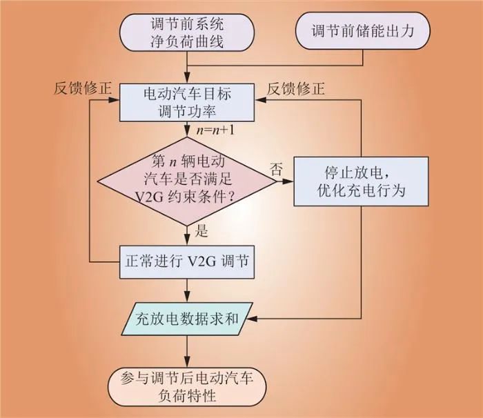 中国电动汽车发展及车网互动对新型储能配置的影响