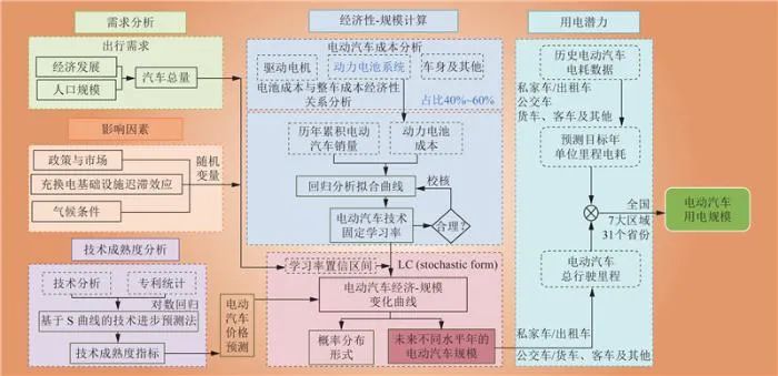 中国电动汽车发展及车网互动对新型储能配置的影响