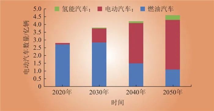 中国电动汽车发展及车网互动对新型储能配置的影响