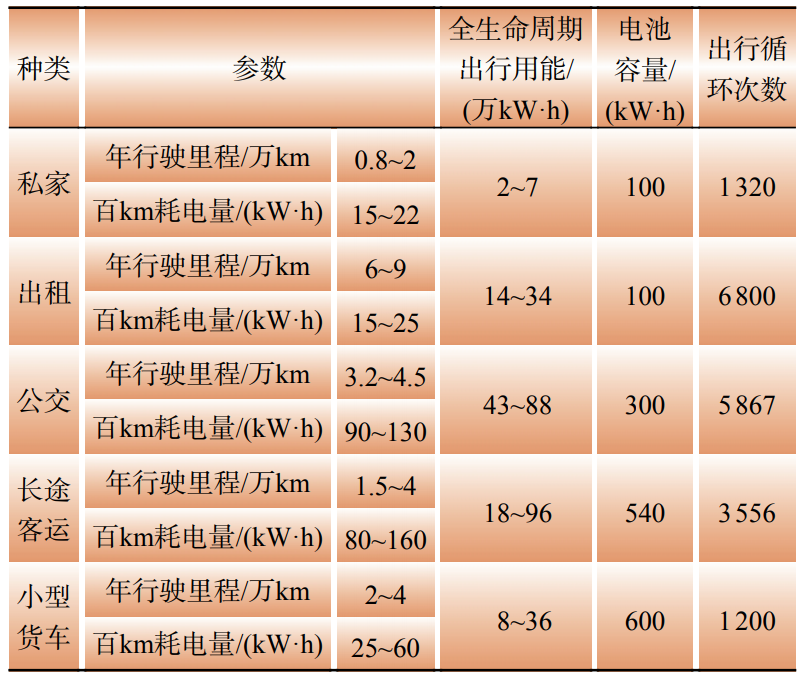 中国电动汽车发展及车网互动对新型储能配置的影响