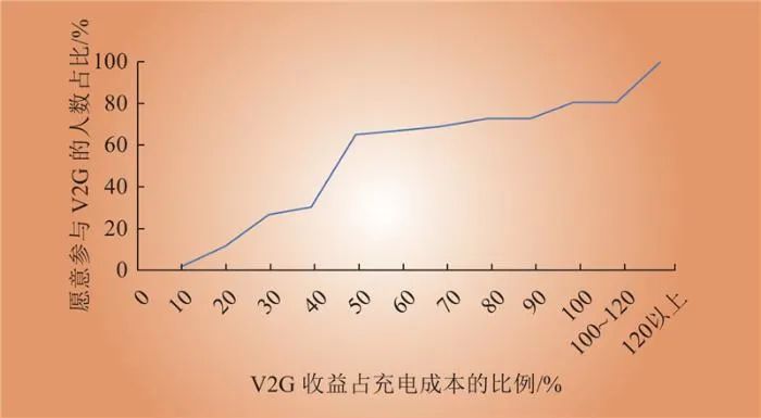 中国电动汽车发展及车网互动对新型储能配置的影响