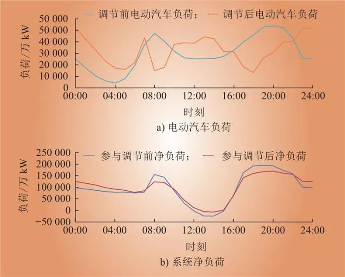 中国电动汽车发展及车网互动对新型储能配置的影响