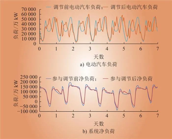 中国电动汽车发展及车网互动对新型储能配置的影响