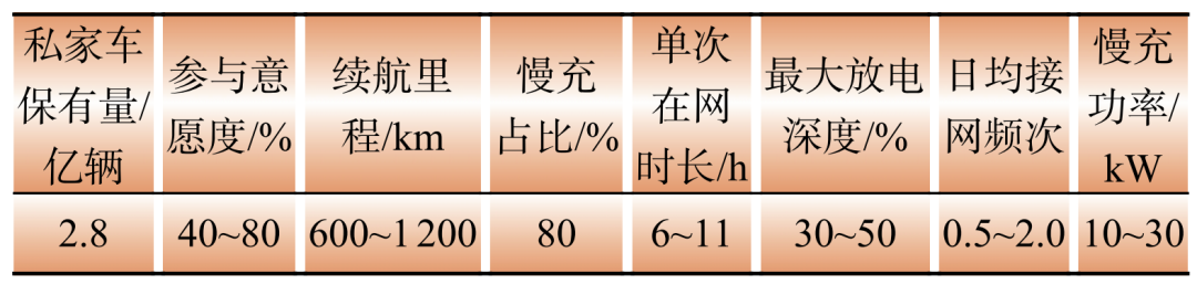 中国电动汽车发展及车网互动对新型储能配置的影响