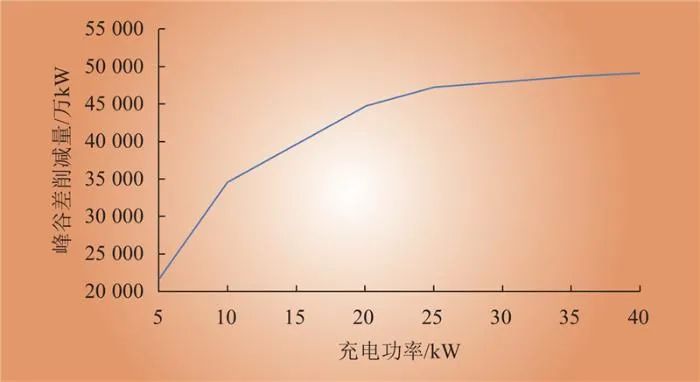 中国电动汽车发展及车网互动对新型储能配置的影响