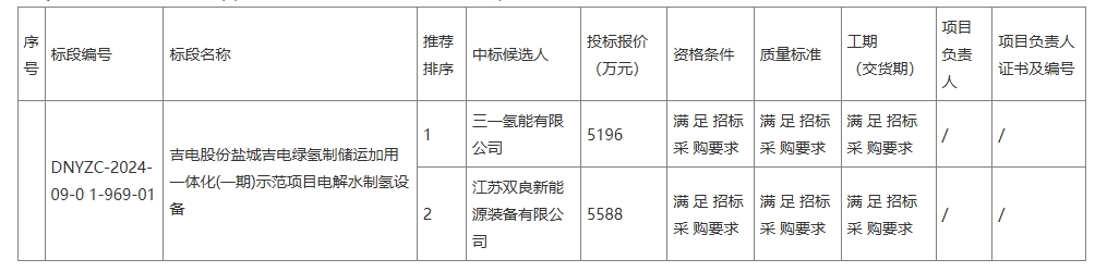 三一氢能预中标8套1000Nm³/h制氢设备集采