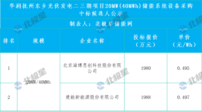 0.495元/Wh！海博思创预中标华润江西抚州光伏项目 20MW/40MWh储能系统设备采购