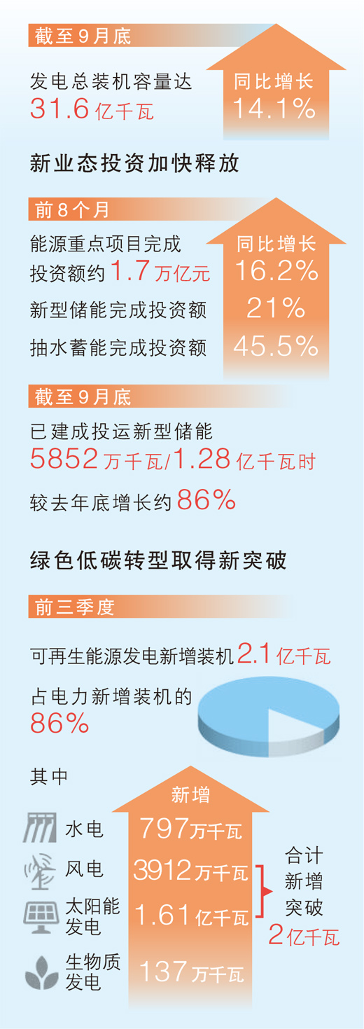 约86%！截至9月底已建成投运新型储能较去年底增长超八成