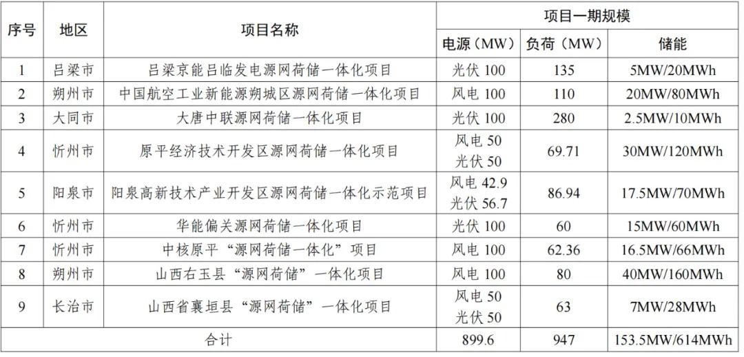 新能源投资，进入“源网荷储”新时代！