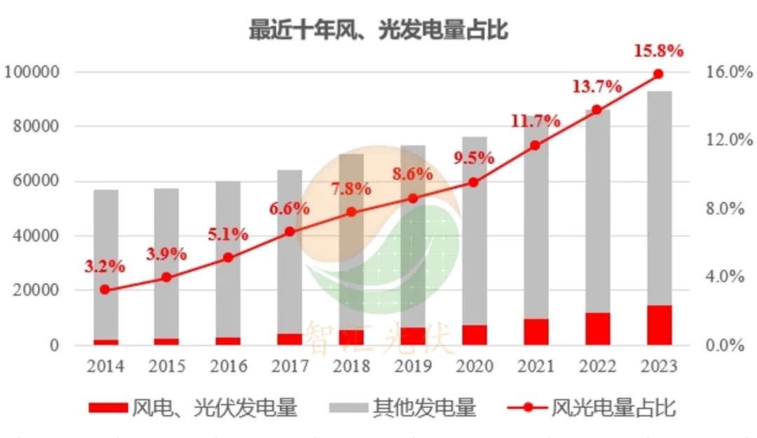 新能源投资，进入“源网荷储”新时代！