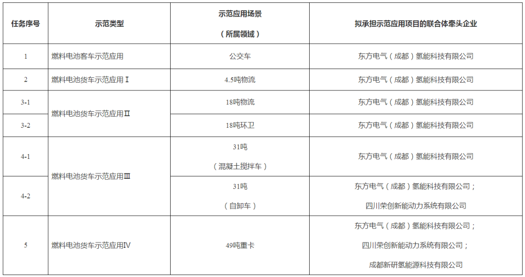 东方电气、四川荣创、新研氢能入选成都市燃料电池商用车示范应用联合体